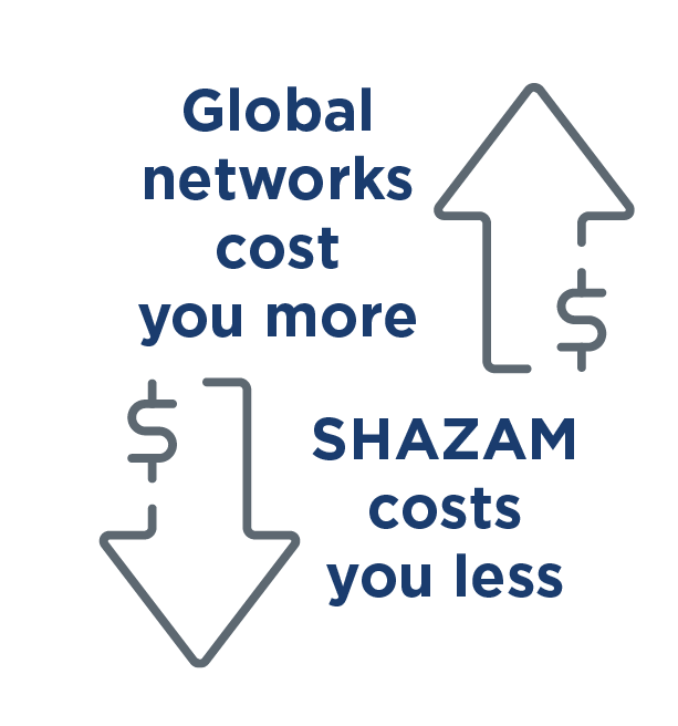 global networks cost you more SHAZAM costs you less